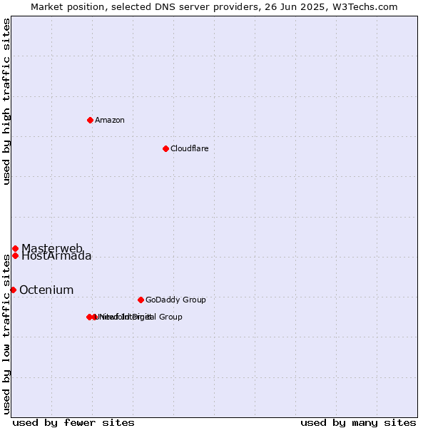 Market position of Masterweb vs. HostArmada vs. Octenium
