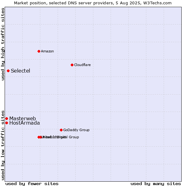 Market position of Selectel vs. Masterweb vs. HostArmada