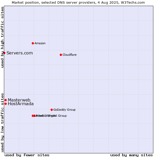 Market position of Masterweb vs. HostArmada vs. Servers.com