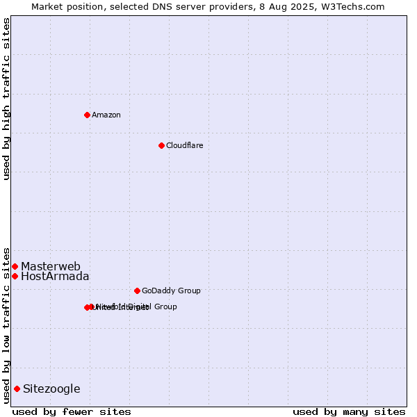 Market position of Sitezoogle vs. Masterweb vs. HostArmada