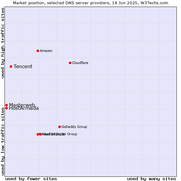 Market position of Tencent vs. Masterweb vs. HostArmada