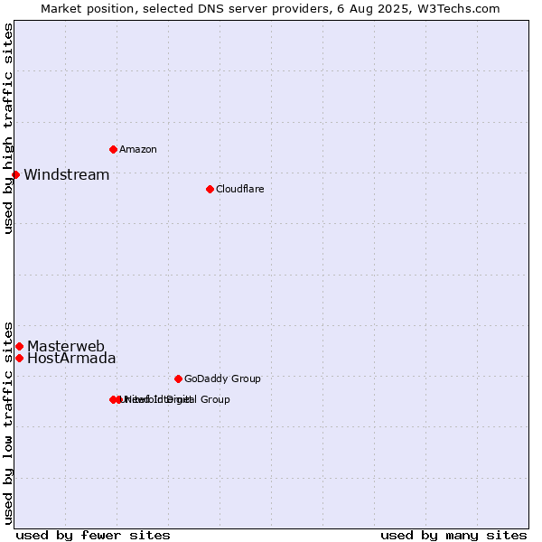 Market position of Masterweb vs. HostArmada vs. Windstream