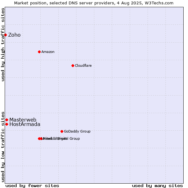 Market position of Masterweb vs. HostArmada vs. Zoho