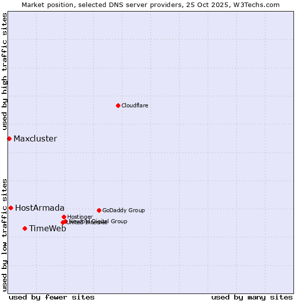Market position of TimeWeb vs. HostArmada vs. Maxcluster