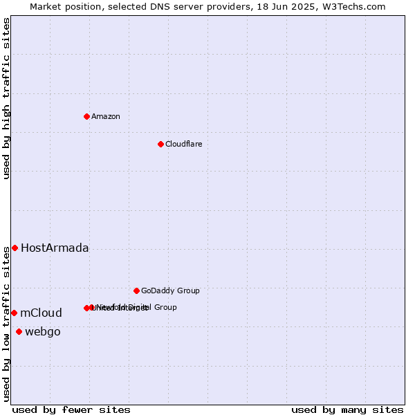 Market position of webgo vs. HostArmada vs. mCloud