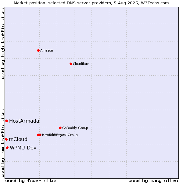 Market position of WPMU Dev vs. HostArmada vs. mCloud