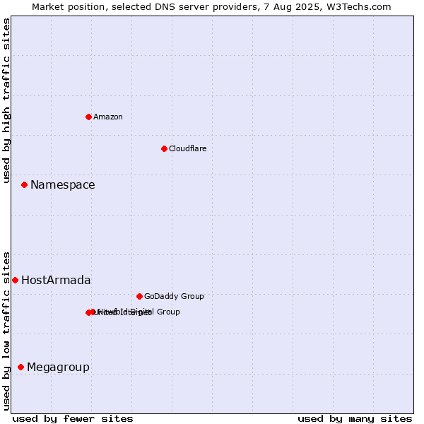 Market position of Namespace vs. Megagroup vs. HostArmada
