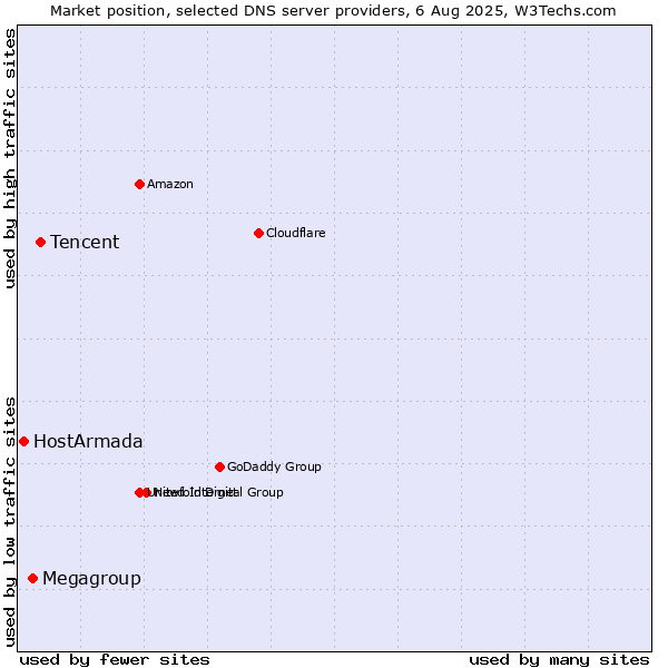 Market position of Tencent vs. Megagroup vs. HostArmada