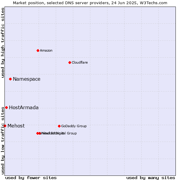 Market position of Namespace vs. HostArmada vs. Mehost