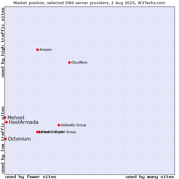 Market position of HostArmada vs. Octenium vs. Mehost