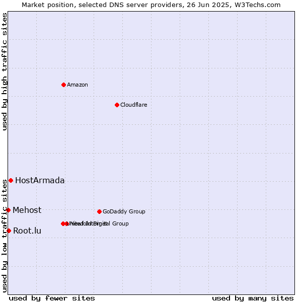 Market position of HostArmada vs. Root.lu vs. Mehost