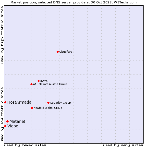 Market position of Metanet vs. HostArmada vs. Vigbo