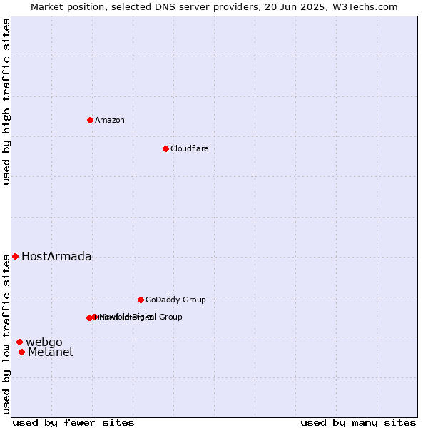 Market position of Metanet vs. webgo vs. HostArmada