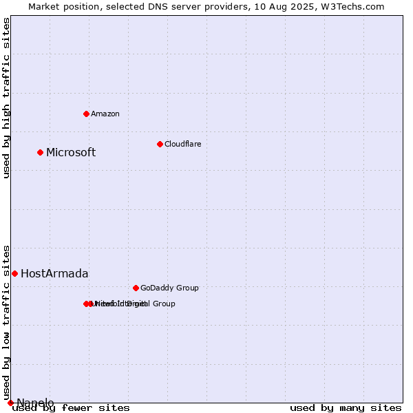 Market position of Microsoft vs. HostArmada vs. Nanelo
