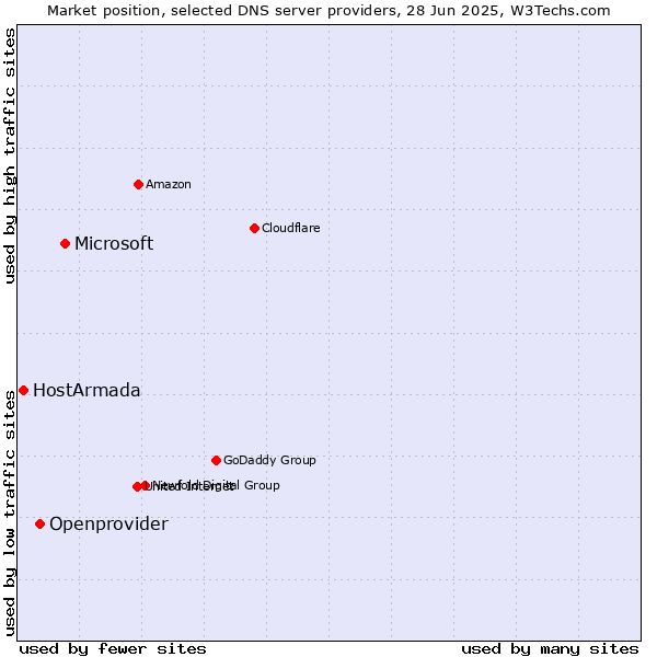 Market position of Microsoft vs. Openprovider vs. HostArmada