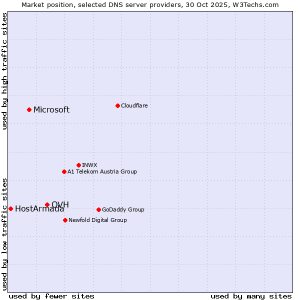 Market position of OVH vs. Microsoft vs. HostArmada