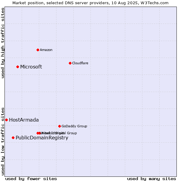 Market position of Microsoft vs. PublicDomainRegistry vs. HostArmada