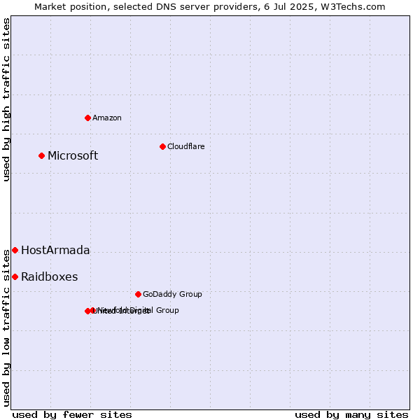 Market position of Microsoft vs. HostArmada vs. Raidboxes
