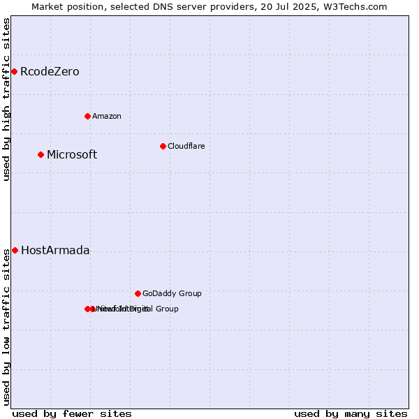 Market position of Microsoft vs. HostArmada vs. RcodeZero
