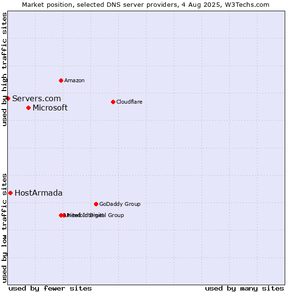 Market position of Microsoft vs. HostArmada vs. Servers.com