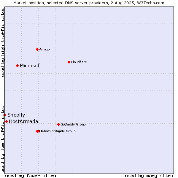 Market position of Microsoft vs. HostArmada vs. Shopify