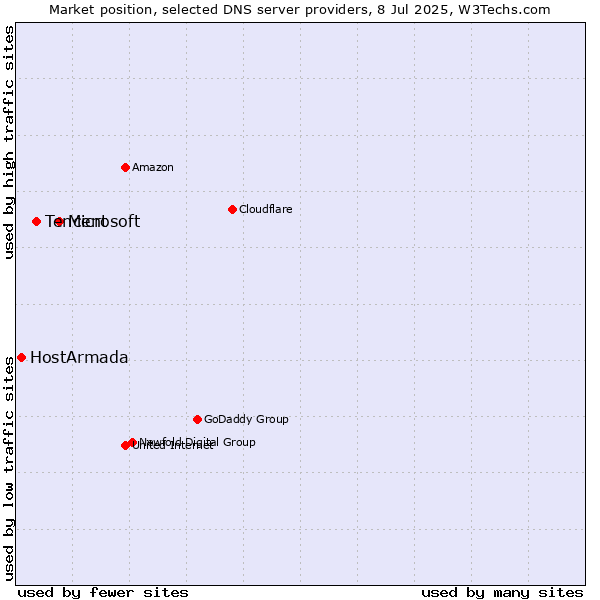 Market position of Microsoft vs. Tencent vs. HostArmada