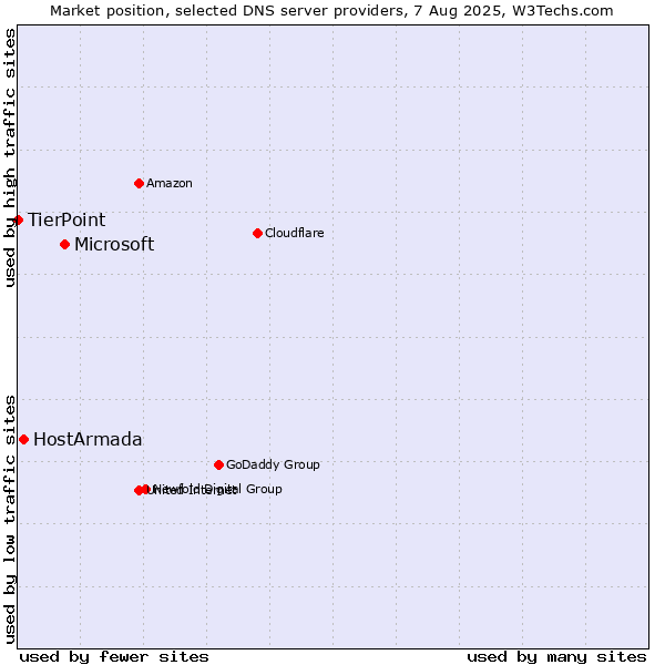 Market position of Microsoft vs. HostArmada vs. TierPoint