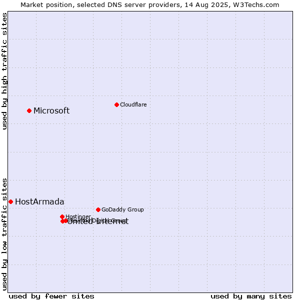 Market position of United Internet vs. Microsoft vs. HostArmada