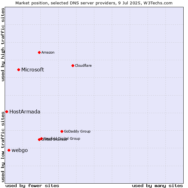 Market position of Microsoft vs. webgo vs. HostArmada