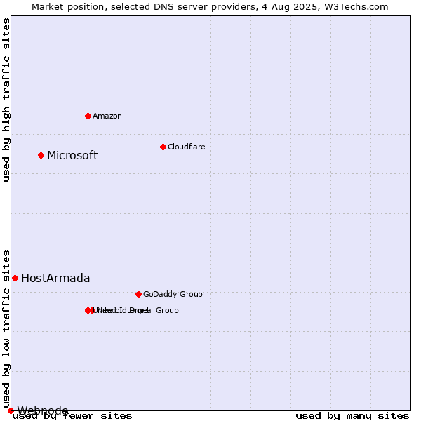 Market position of Microsoft vs. HostArmada vs. Webnode