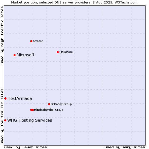 Market position of Microsoft vs. HostArmada vs. WHG Hosting Services