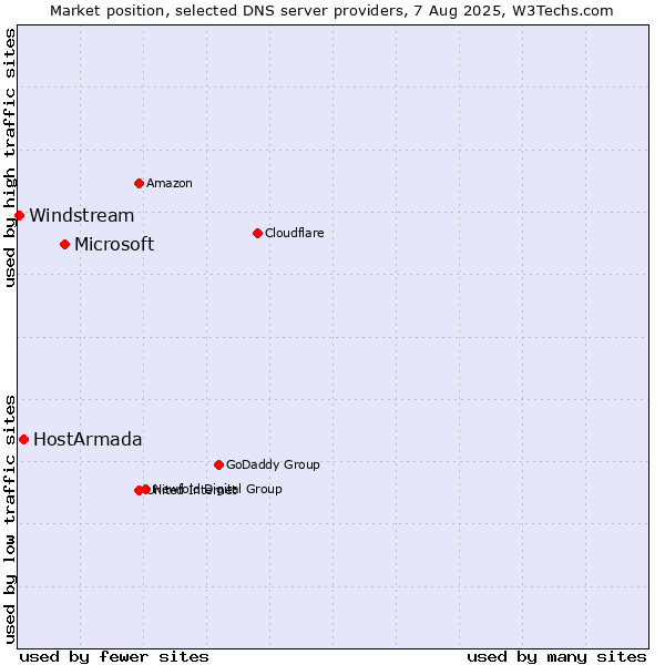 Market position of Microsoft vs. HostArmada vs. Windstream