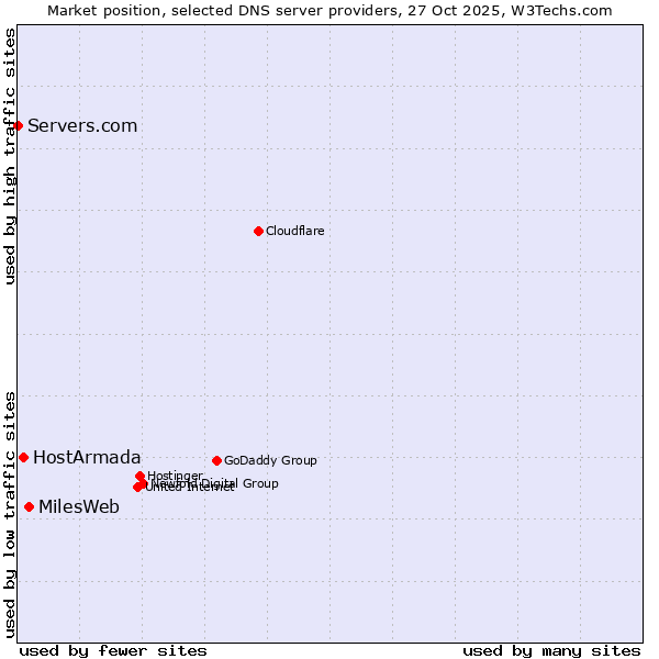 Market position of MilesWeb vs. HostArmada vs. Servers.com
