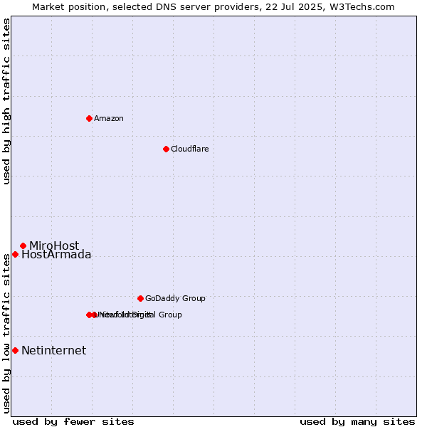 Market position of MiroHost vs. HostArmada vs. Netinternet