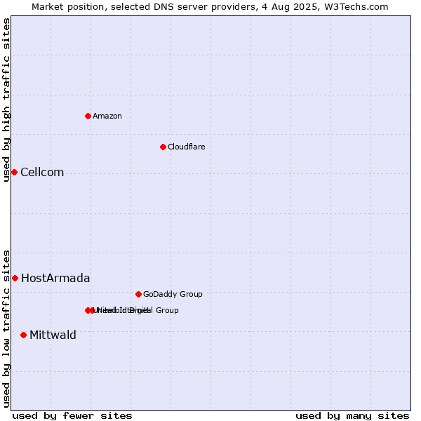 Market position of Mittwald vs. HostArmada vs. Cellcom