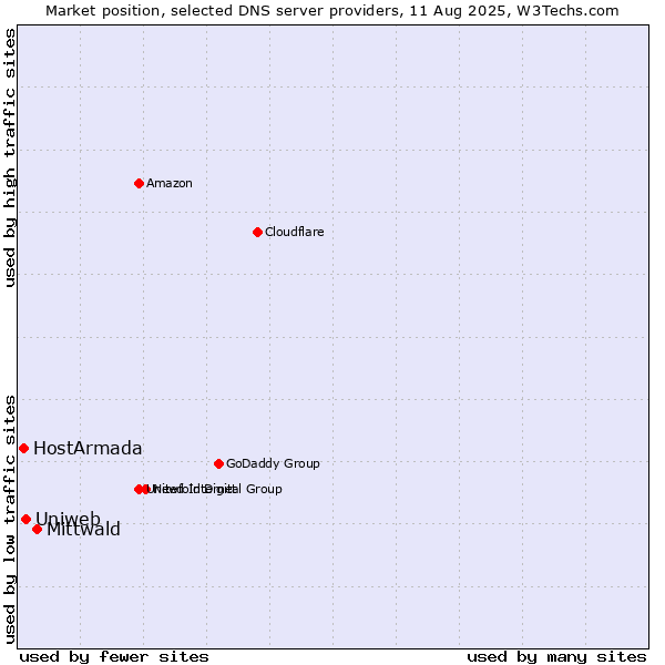 Market position of Mittwald vs. Uniweb vs. HostArmada