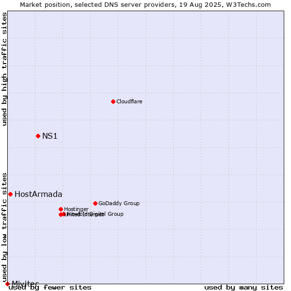 Market position of NS1 vs. HostArmada vs. Mivitec