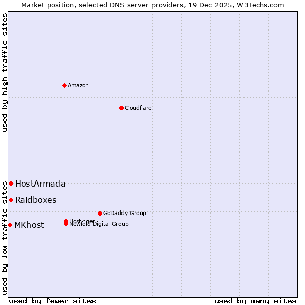 Market position of Raidboxes vs. HostArmada vs. MKhost