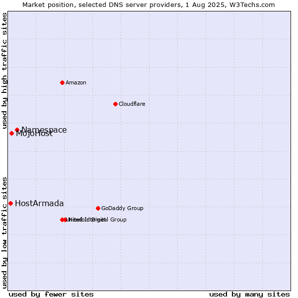 Market position of Namespace vs. MojoHost vs. HostArmada