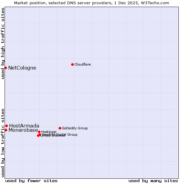 Market position of HostArmada vs. Monarobase vs. NetCologne