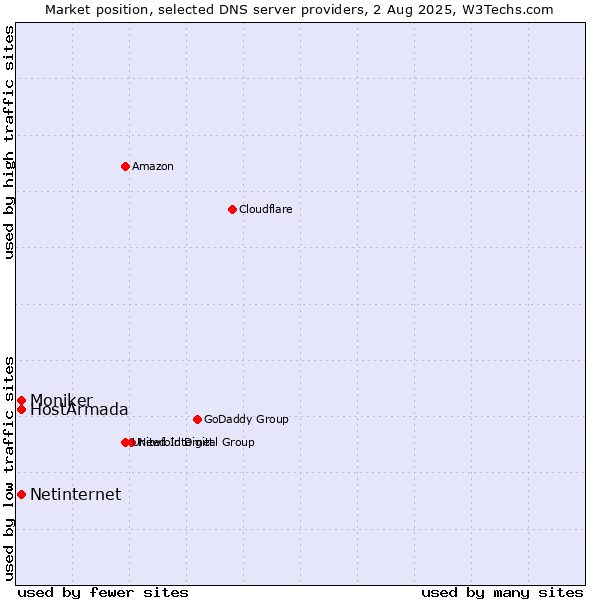 Market position of HostArmada vs. Netinternet vs. Moniker