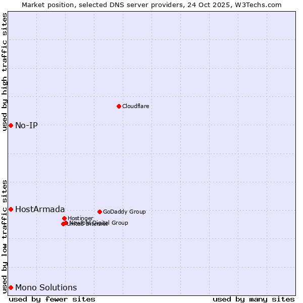 Market position of HostArmada vs. No-IP vs. Mono Solutions