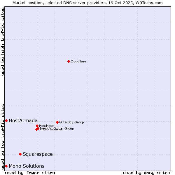 Market position of Squarespace vs. HostArmada vs. Mono Solutions