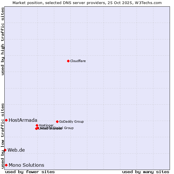 Market position of HostArmada vs. Mono Solutions vs. Web.de