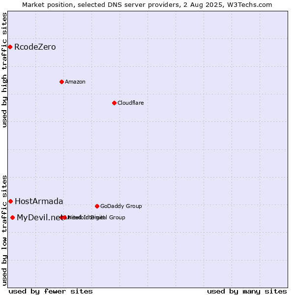 Market position of MyDevil.net vs. HostArmada vs. RcodeZero