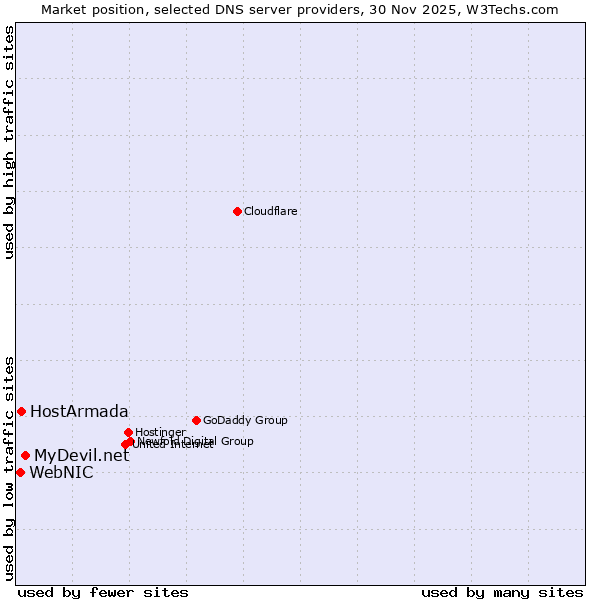 Market position of MyDevil.net vs. HostArmada vs. WebNIC