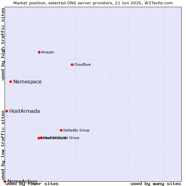 Market position of Namespace vs. HostArmada vs. NameAction