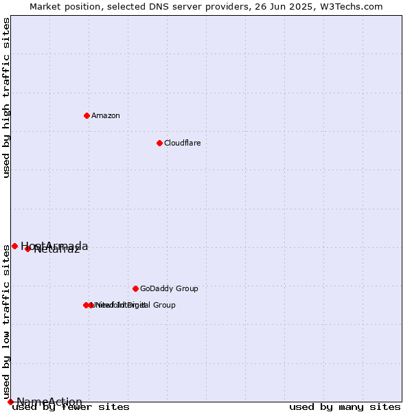 Market position of Netafraz vs. HostArmada vs. NameAction