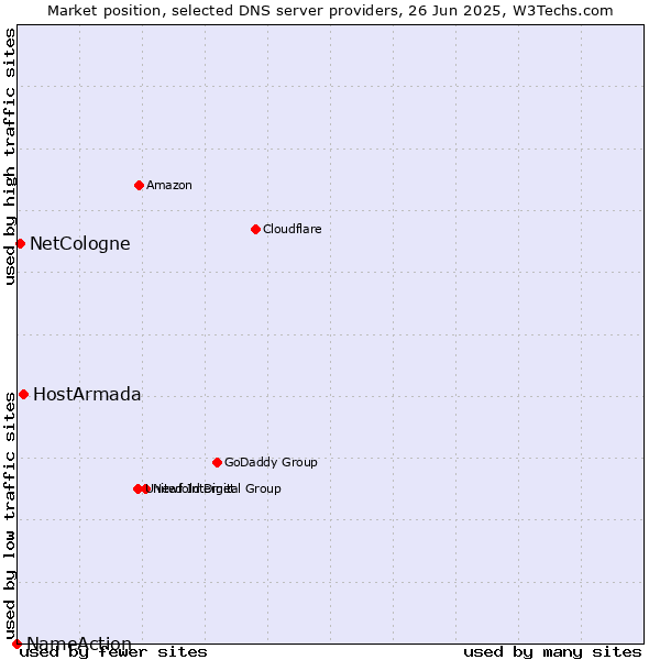 Market position of HostArmada vs. NetCologne vs. NameAction