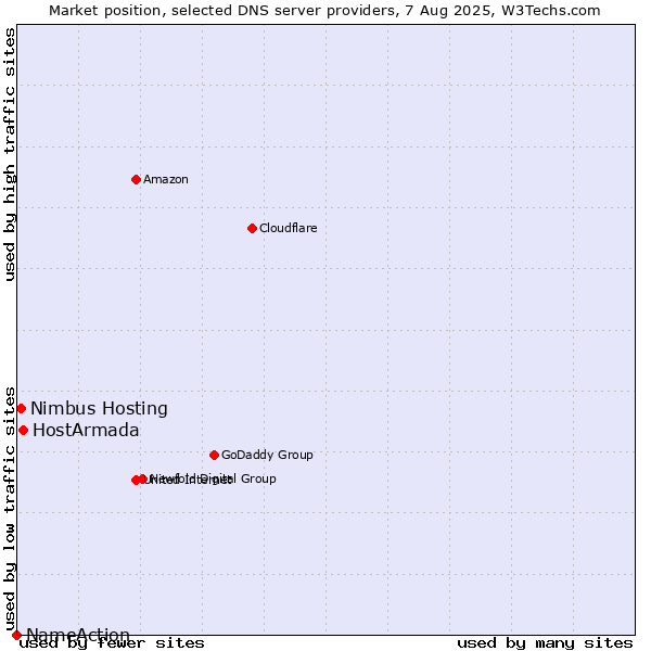Market position of HostArmada vs. Nimbus Hosting vs. NameAction